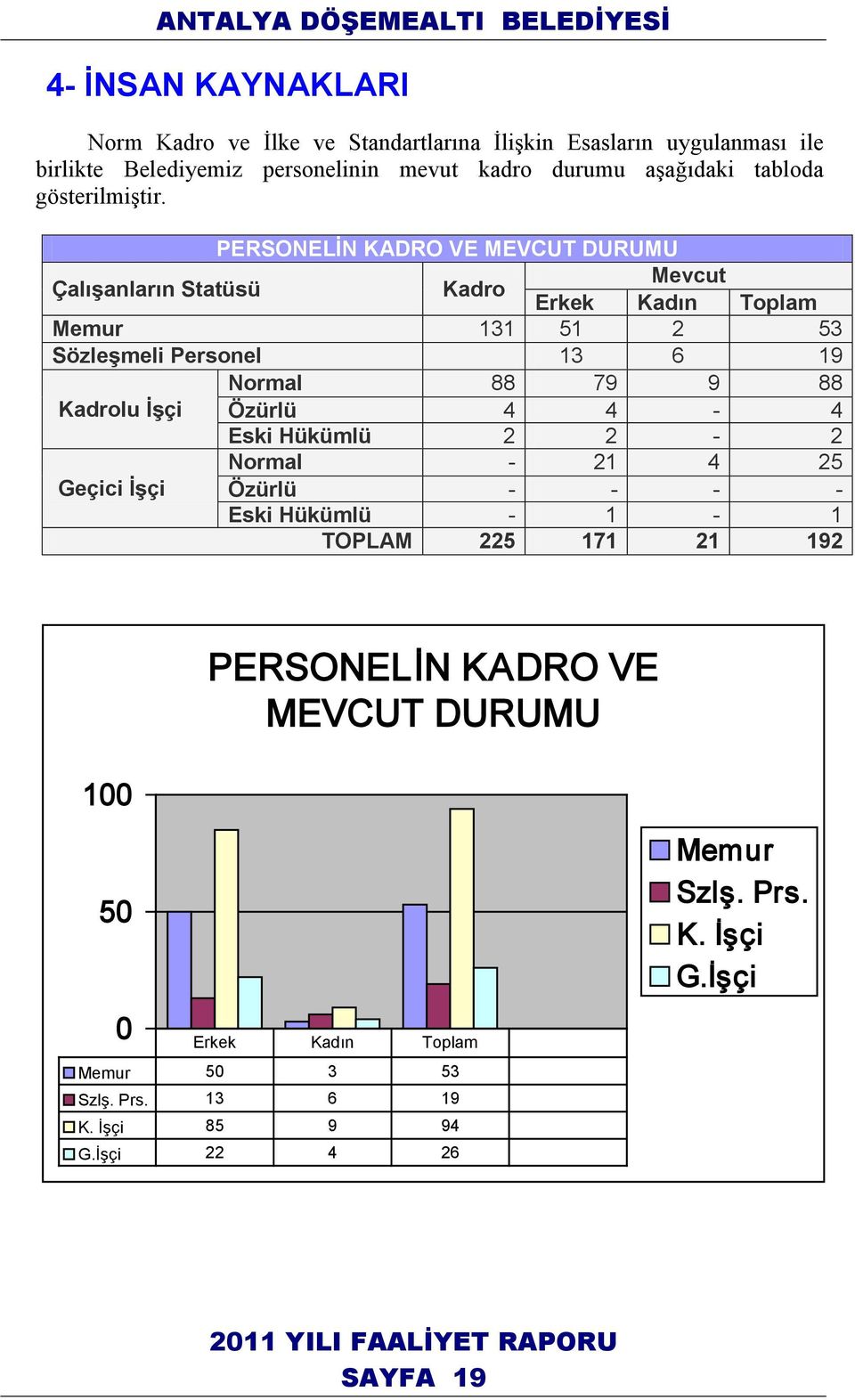 PERSONELİN KADRO VE MEVCUT DURUMU Çalışanların Statüsü Kadro Mevcut Erkek Kadın Toplam Memur 131 51 2 53 Sözleşmeli Personel 13 6 19 Normal 88 79 9 88