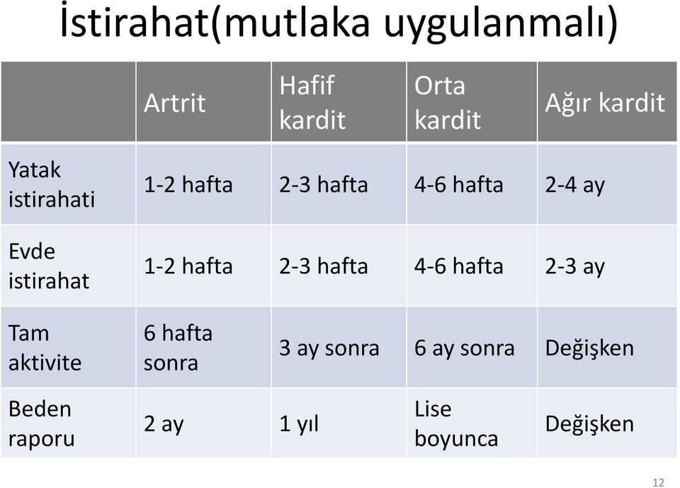 2-4 ay 1-2 hafta 2-3 hafta 4-6 hafta 2-3 ay Tam aktivite 6 hafta sonra