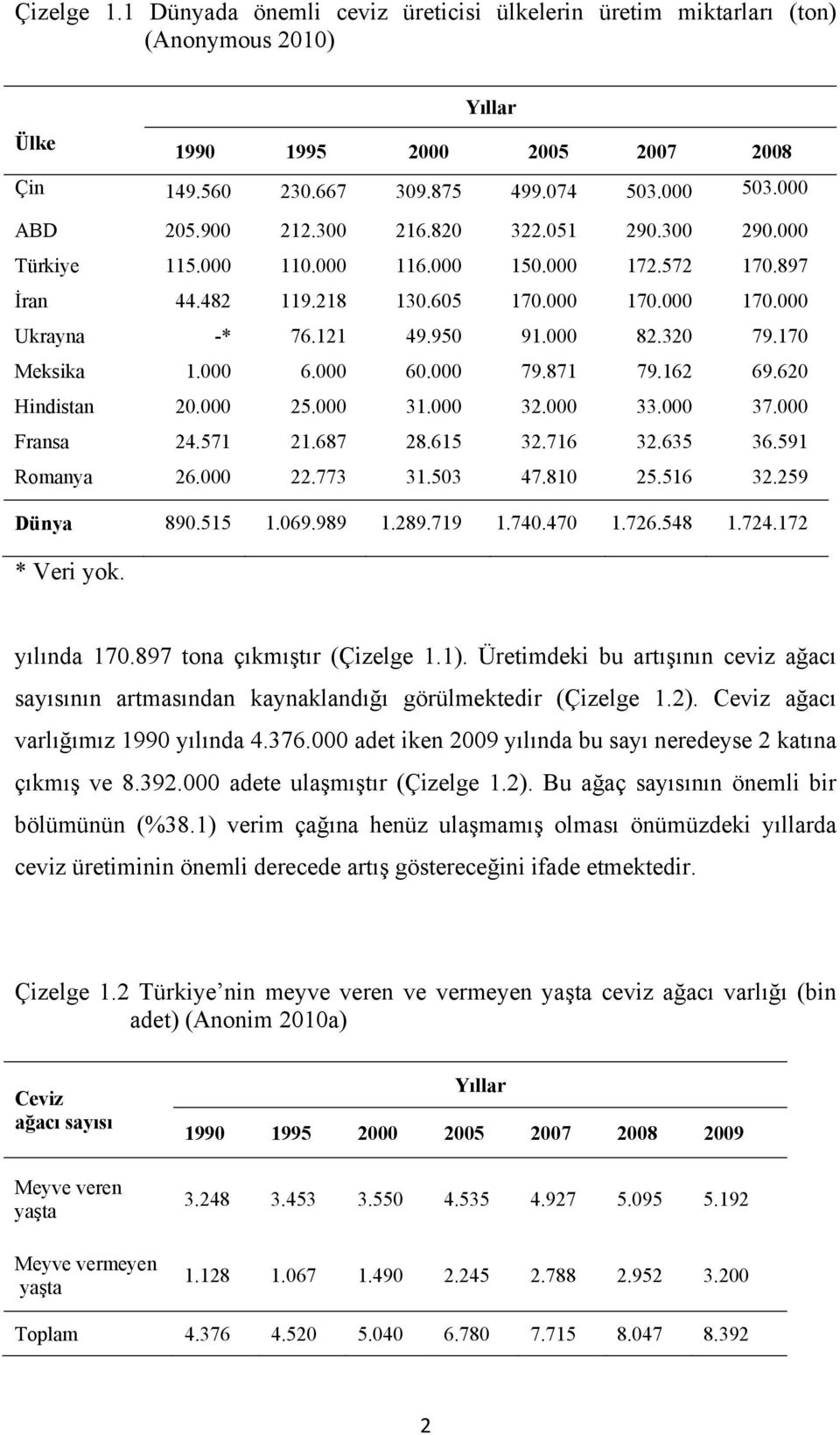 170 Meksika 1.000 6.000 60.000 79.871 79.162 69.620 Hindistan 20.000 25.000 31.000 32.000 33.000 37.000 Fransa 24.571 21.687 28.615 32.716 32.635 36.591 Romanya 26.000 22.773 31.503 47.810 25.516 32.