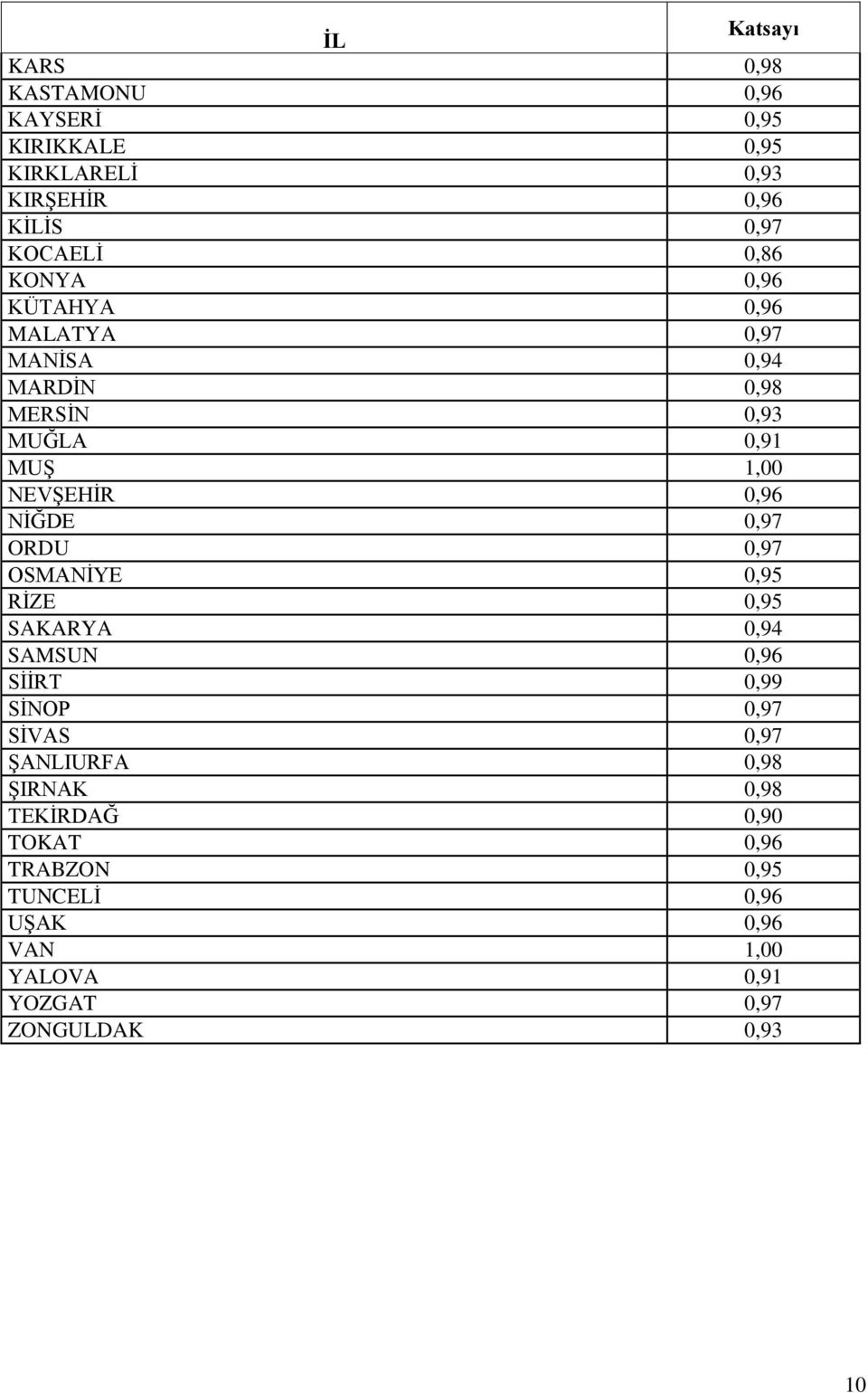 NİĞDE 0,97 ORDU 0,97 OSMANİYE 0,95 RİZE 0,95 SAKARYA 0,94 SAMSUN 0,96 SİİRT 0,99 SİNOP 0,97 SİVAS 0,97 ŞANLIURFA