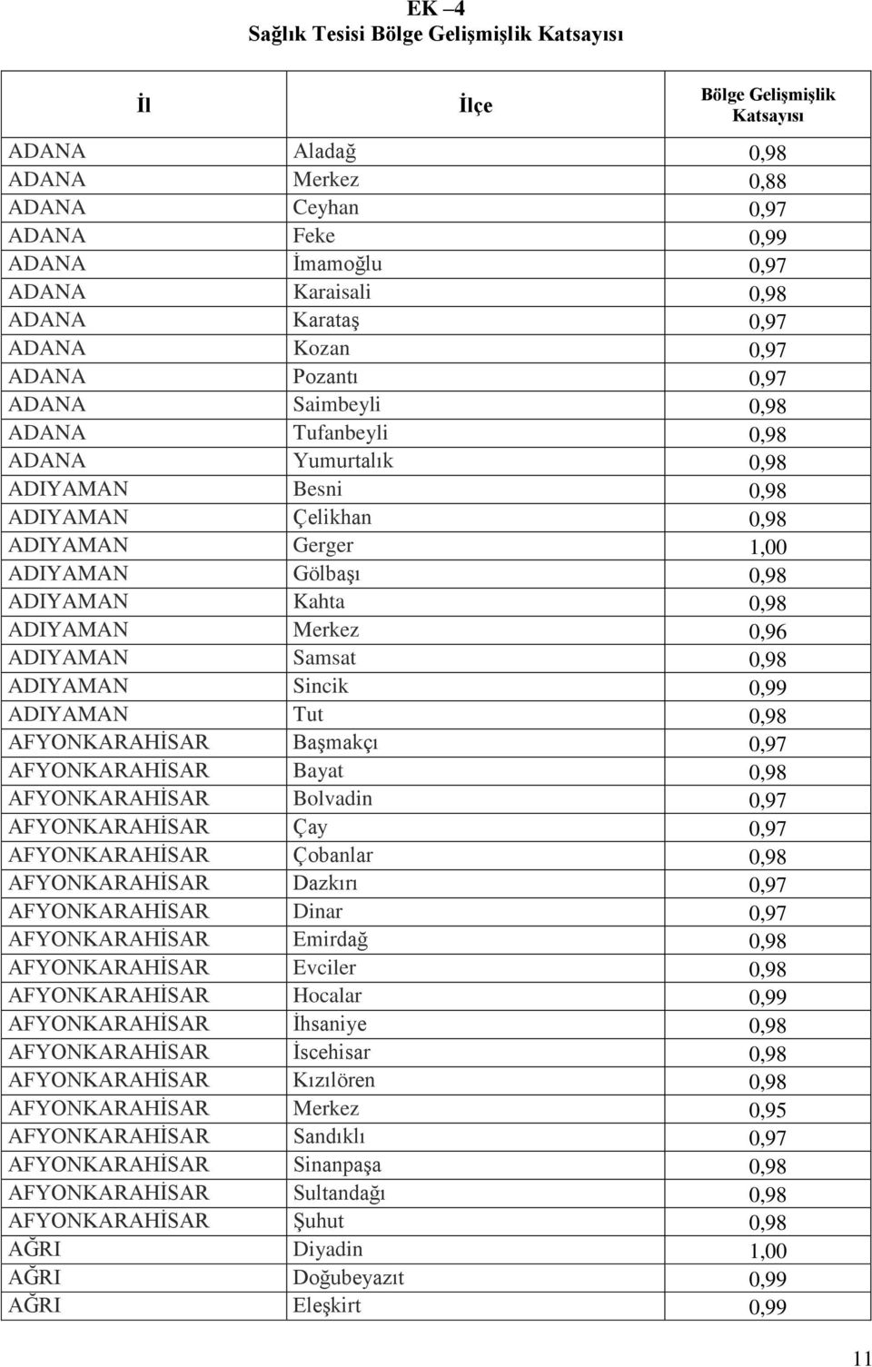 ADIYAMAN Merkez 0,96 ADIYAMAN Samsat 0,98 ADIYAMAN Sincik 0,99 ADIYAMAN Tut 0,98 AFYONKARAHİSAR Başmakçı 0,97 AFYONKARAHİSAR Bayat 0,98 AFYONKARAHİSAR Bolvadin 0,97 AFYONKARAHİSAR Çay 0,97