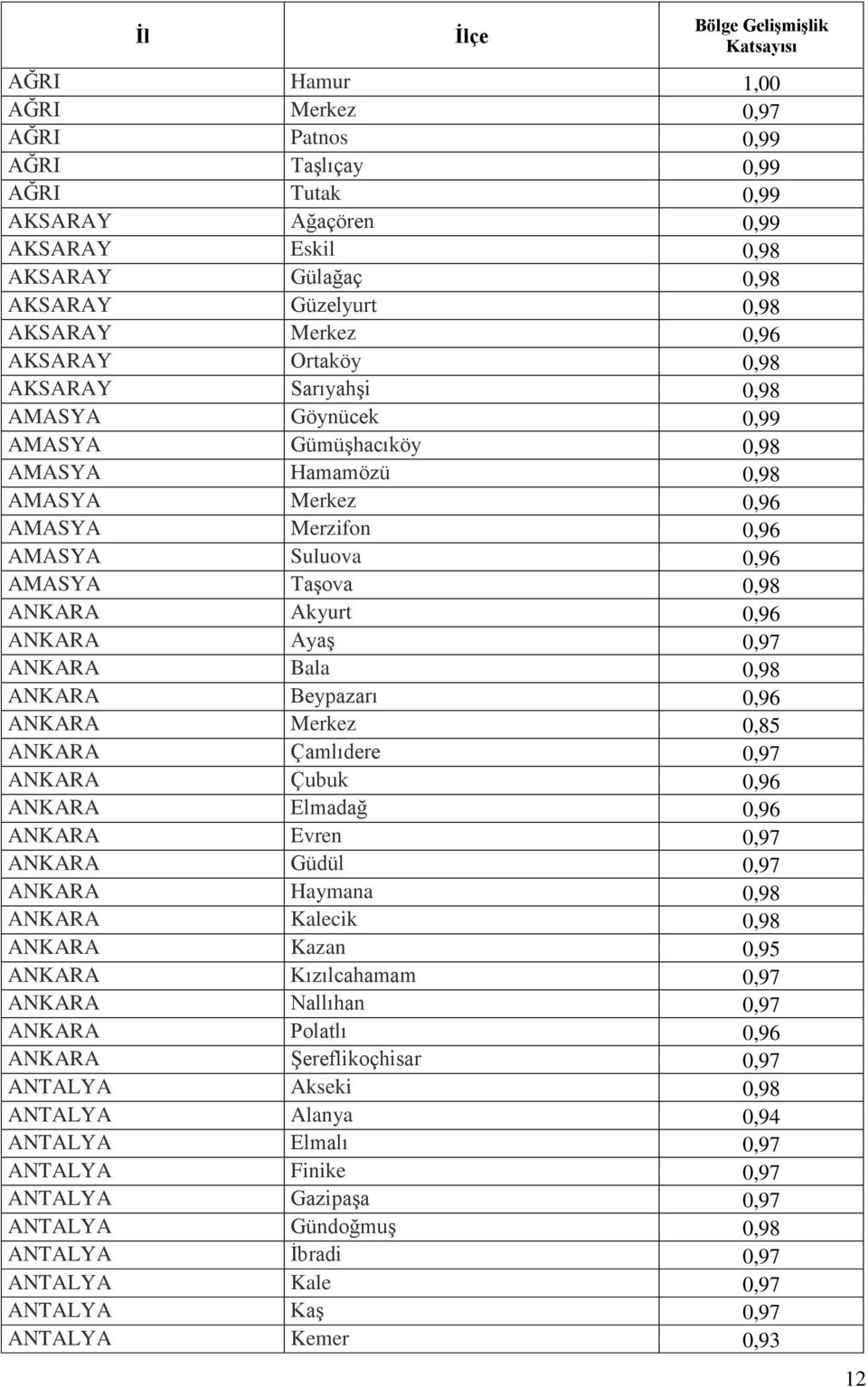 0,98 ANKARA Akyurt 0,96 ANKARA Ayaş 0,97 ANKARA Bala 0,98 ANKARA Beypazarı 0,96 ANKARA Merkez 0,85 ANKARA Çamlıdere 0,97 ANKARA Çubuk 0,96 ANKARA Elmadağ 0,96 ANKARA Evren 0,97 ANKARA Güdül 0,97