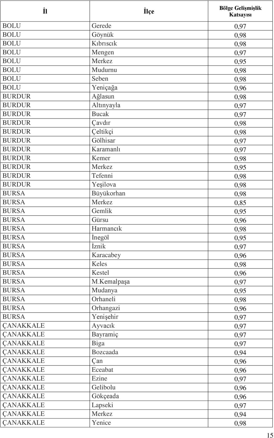 Büyükorhan 0,98 BURSA Merkez 0,85 BURSA Gemlik 0,95 BURSA Gürsu 0,96 BURSA Harmancık 0,98 BURSA İnegöl 0,95 BURSA İznik 0,97 BURSA Karacabey 0,96 BURSA Keles 0,98 BURSA Kestel 0,96 BURSA M.