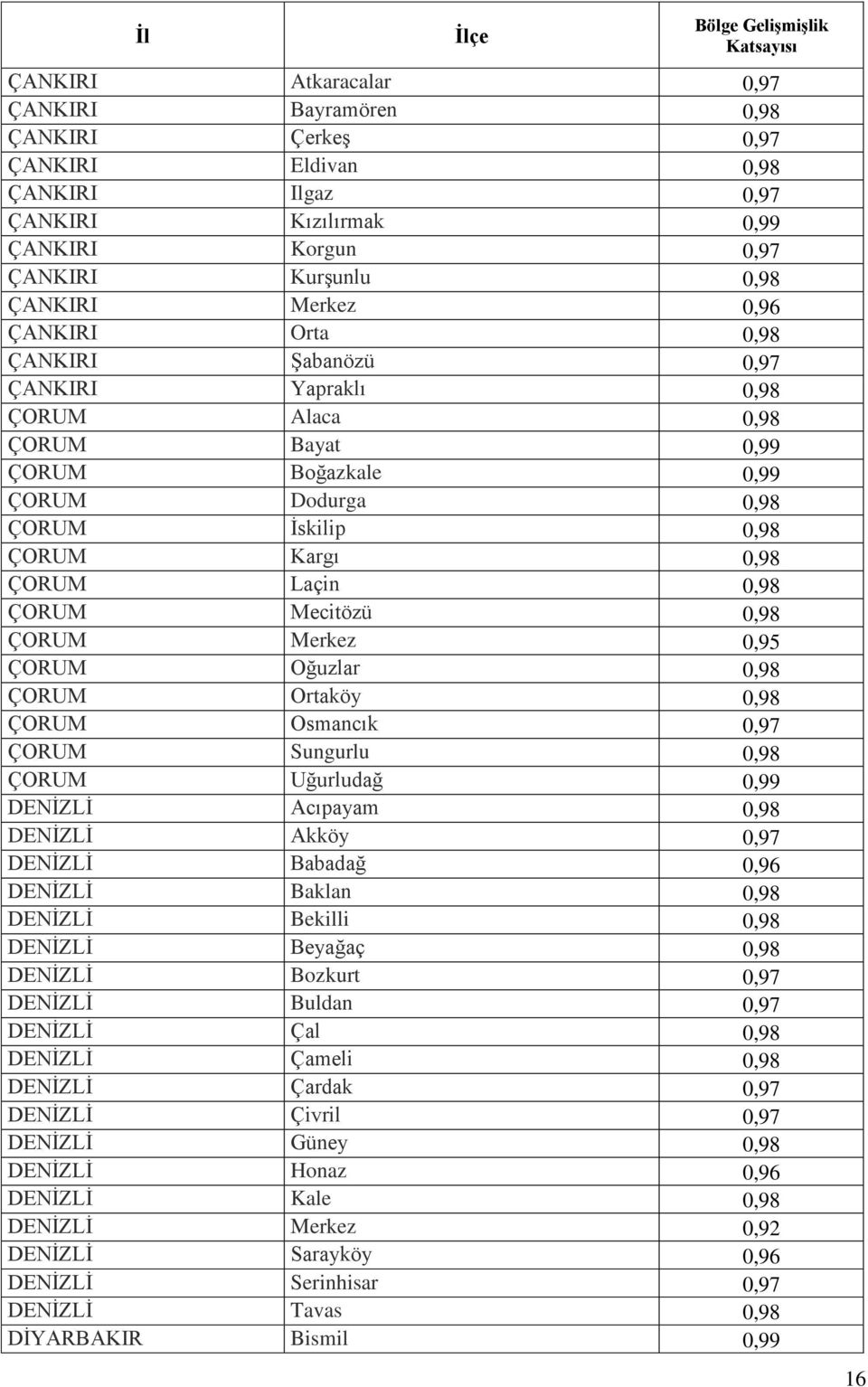 Laçin 0,98 ÇORUM Mecitözü 0,98 ÇORUM Merkez 0,95 ÇORUM Oğuzlar 0,98 ÇORUM Ortaköy 0,98 ÇORUM Osmancık 0,97 ÇORUM Sungurlu 0,98 ÇORUM Uğurludağ 0,99 DENİZLİ Acıpayam 0,98 DENİZLİ Akköy 0,97 DENİZLİ