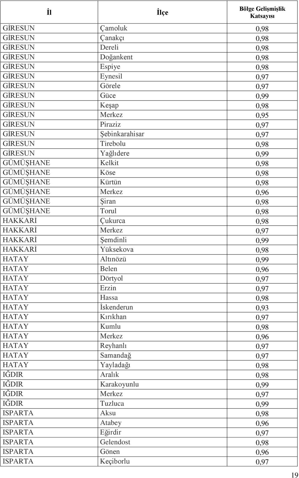 0,96 GÜMÜŞHANE Şiran 0,98 GÜMÜŞHANE Torul 0,98 HAKKARİ Çukurca 0,98 HAKKARİ Merkez 0,97 HAKKARİ Şemdinli 0,99 HAKKARİ Yüksekova 0,98 HATAY Altınözü 0,99 HATAY Belen 0,96 HATAY Dörtyol 0,97 HATAY