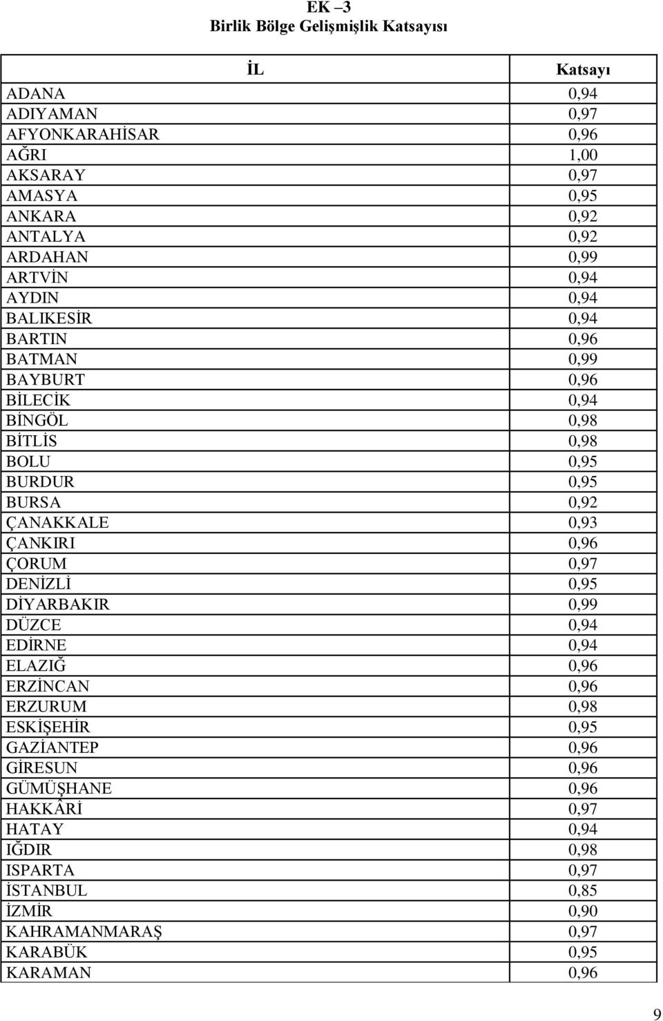 0,92 ÇANAKKALE 0,93 ÇANKIRI 0,96 ÇORUM 0,97 DENİZLİ 0,95 DİYARBAKIR 0,99 DÜZCE 0,94 EDİRNE 0,94 ELAZIĞ 0,96 ERZİNCAN 0,96 ERZURUM 0,98 ESKİŞEHİR 0,95