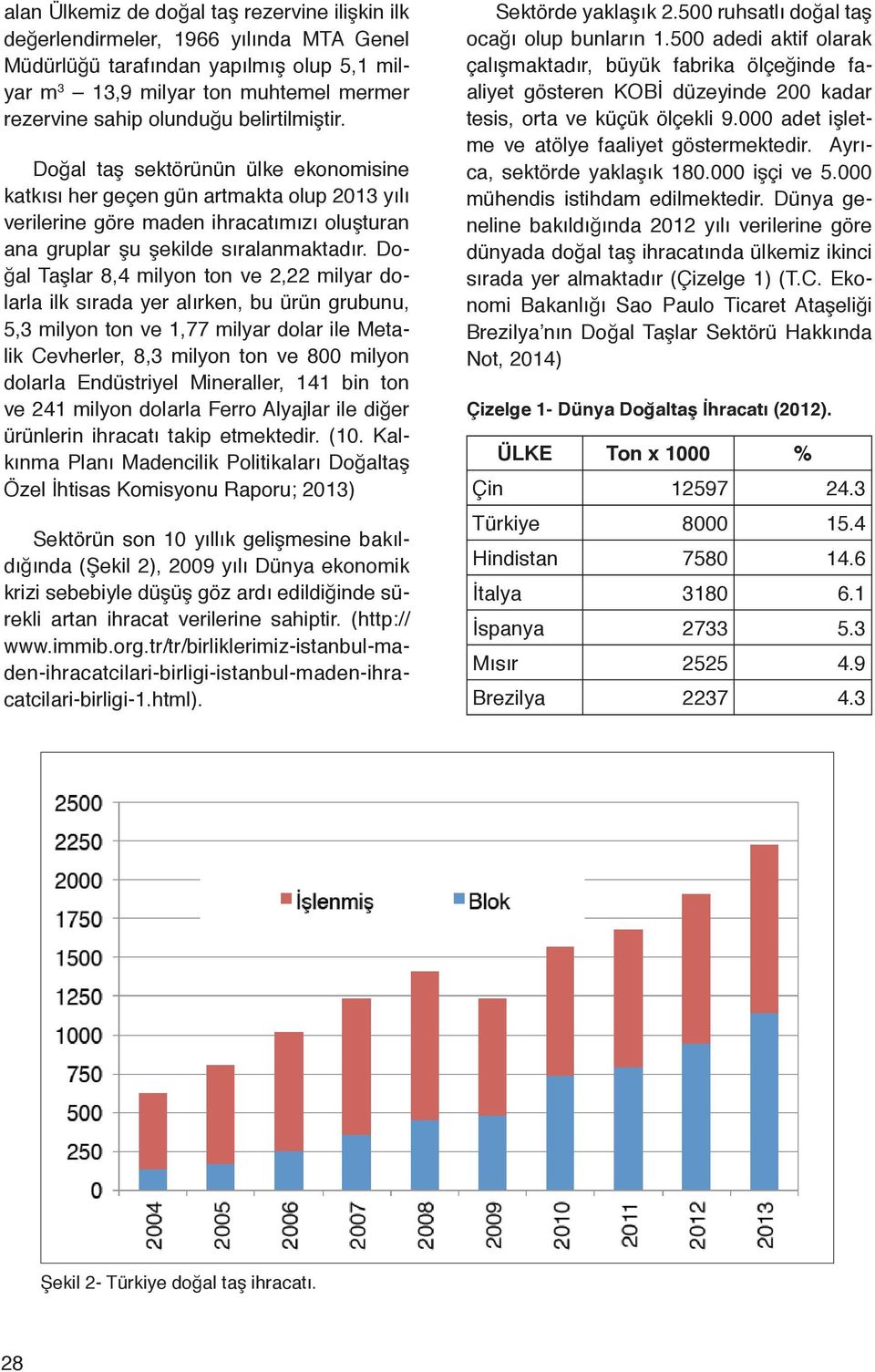 Doğal Taşlar 8,4 milyon ton ve 2,22 milyar dolarla ilk sırada yer alırken, bu ürün grubunu, 5,3 milyon ton ve 1,77 milyar dolar ile Metalik Cevherler, 8,3 milyon ton ve 800 milyon dolarla Endüstriyel