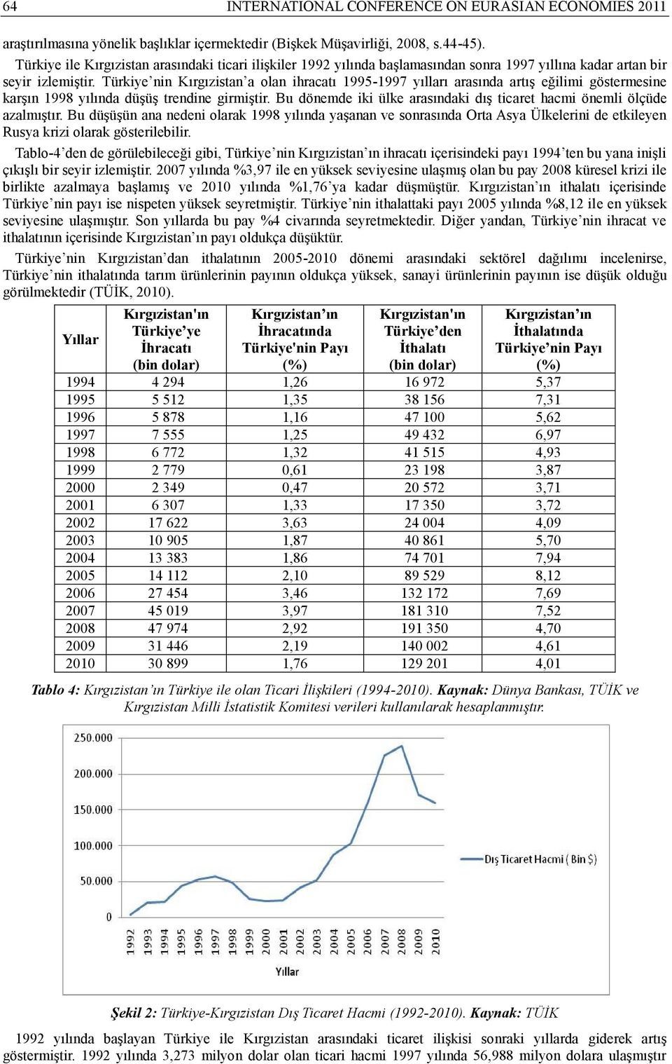 Türkiye nin Kırgızistan a olan ihracatı 1995-1997 yılları arasında artış eğilimi göstermesine karşın 1998 yılında düşüş trendine girmiştir.