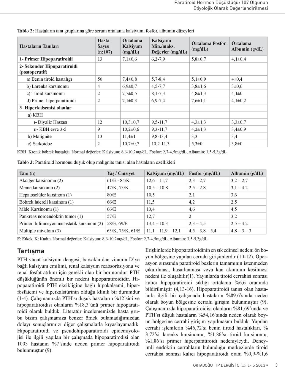 Değerler (mg/dl) Ortalama Fosfor (mg/dl) 1- Primer Hipoparatiroidi 13 7,1±0,6 6,2-7,9 5,8±0,7 4,1±0,4 2- Sekonder Hipoparatiroidi (postoperatif) a) Benin tiroid hastalığı 50 7,4±0,8 5,7-8,4 5,1±0,9