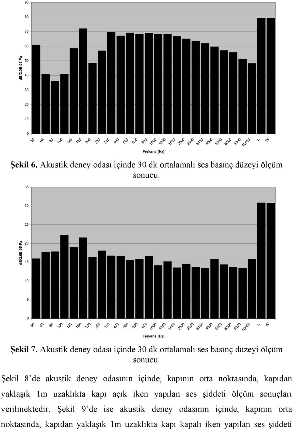 Şekil 8 de akustik deney odasının içinde, kapının orta noktasında, kapıdan yaklaşık 1m uzaklıkta kapı açık iken yapılan ses şiddeti ölçüm