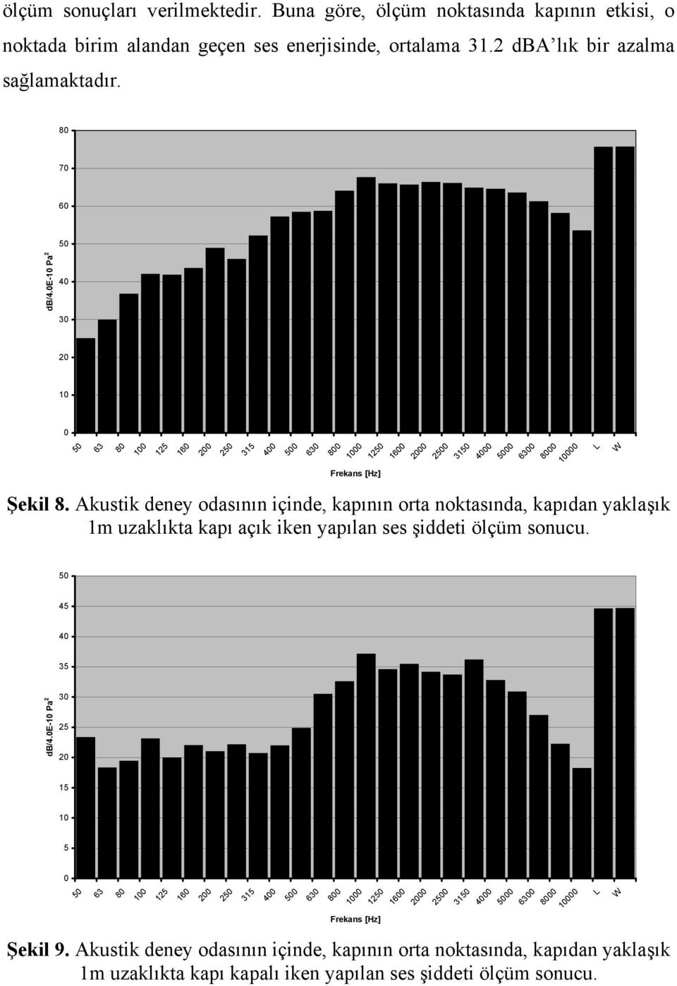 Akustik deney odasının içinde, kapının orta noktasında, kapıdan yaklaşık 1m uzaklıkta kapı açık iken yapılan ses şiddeti ölçüm sonucu.
