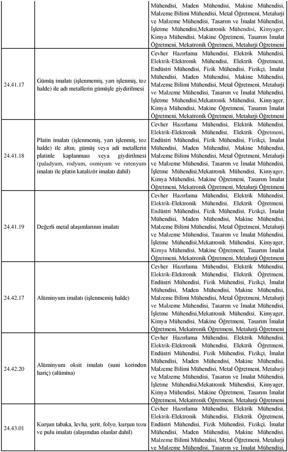 kaplanması veya giydirilmesi (paladyum, rodyum, osmiyum ve rutenyum imalatı ile platin katalizör imalatı dahil) 19 Değerli metal alaşımlarının imalatı 24.42.17 Alüminyum imalatı (işlenmemiş halde) 24.