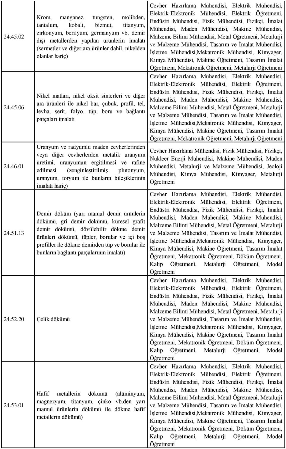 profil, tel, levha, şerit, folyo, tüp, boru ve bağlantı parçaları imalatı Uranyum ve radyumlu maden cevherlerinden veya diğer cevherlerden metalik uranyum üretimi, uranyumun ergitilmesi ve rafine