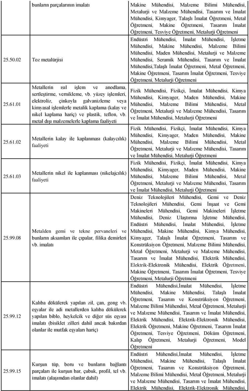 99.08 25.99.12 25.99.15 Metallerin ısıl işlem ve anodlama, sertleştirme, vernikleme, vb.