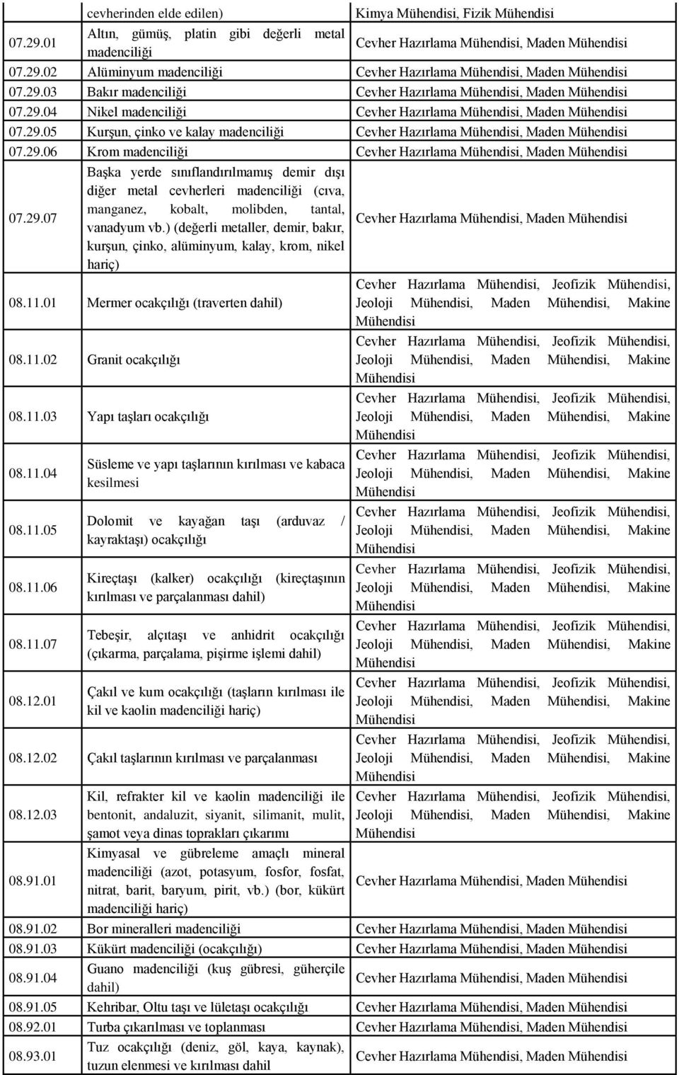 29.07 vanadyum vb.) (değerli metaller, demir, bakır, Cevher Hazırlama, Maden kurşun, çinko, alüminyum, kalay, krom, nikel hariç) Cevher Hazırlama, Jeofizik, 08.11.