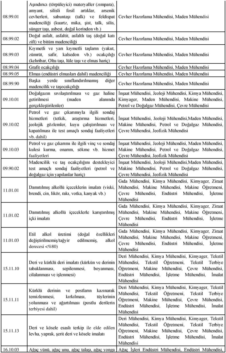 ) Doğal asfalt, asfaltit, asfaltlı taş (doğal katı 08.99.02 zift) ve bitüm madenciliği Cevher Hazırlama, Maden Kıymetli ve yarı kıymetli taşların (yakut, 08.99.03 zümrüt, safir, kalsedon vb.