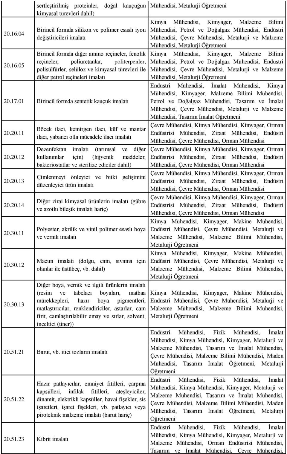 reçineler, poliüretanlar, politerpenler, polisülfürler, selüloz ve kimyasal türevleri ile diğer petrol reçineleri imalatı 20.17.01 Birincil formda sentetik kauçuk imalatı 20.20.11 20.20.12 20.20.13 20.