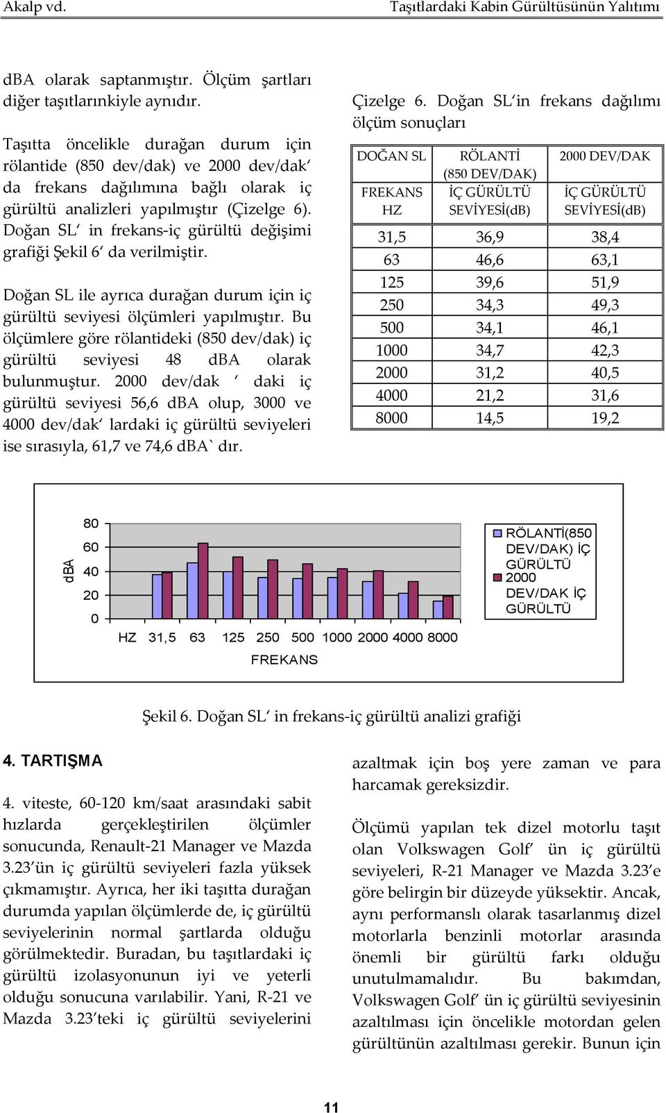 Doğan SL in frekans-iç gürültü değişimi grafiği Şekil 6 da verilmiştir. Doğan SL ile ayrıca durağan durum için iç gürültü seviyesi ölçümleri yapılmıştır.