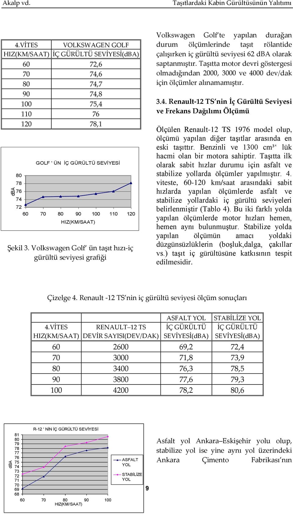 Şekil 3. Volkswagen Golf ün taşıt hızı-iç gürültü seviyesi grafiği Volkswagen Golf te yapılan durağan durum ölçümlerinde taşıt rölantide çalışırken iç gürültü seviyesi 62 dba olarak saptanmıştır.