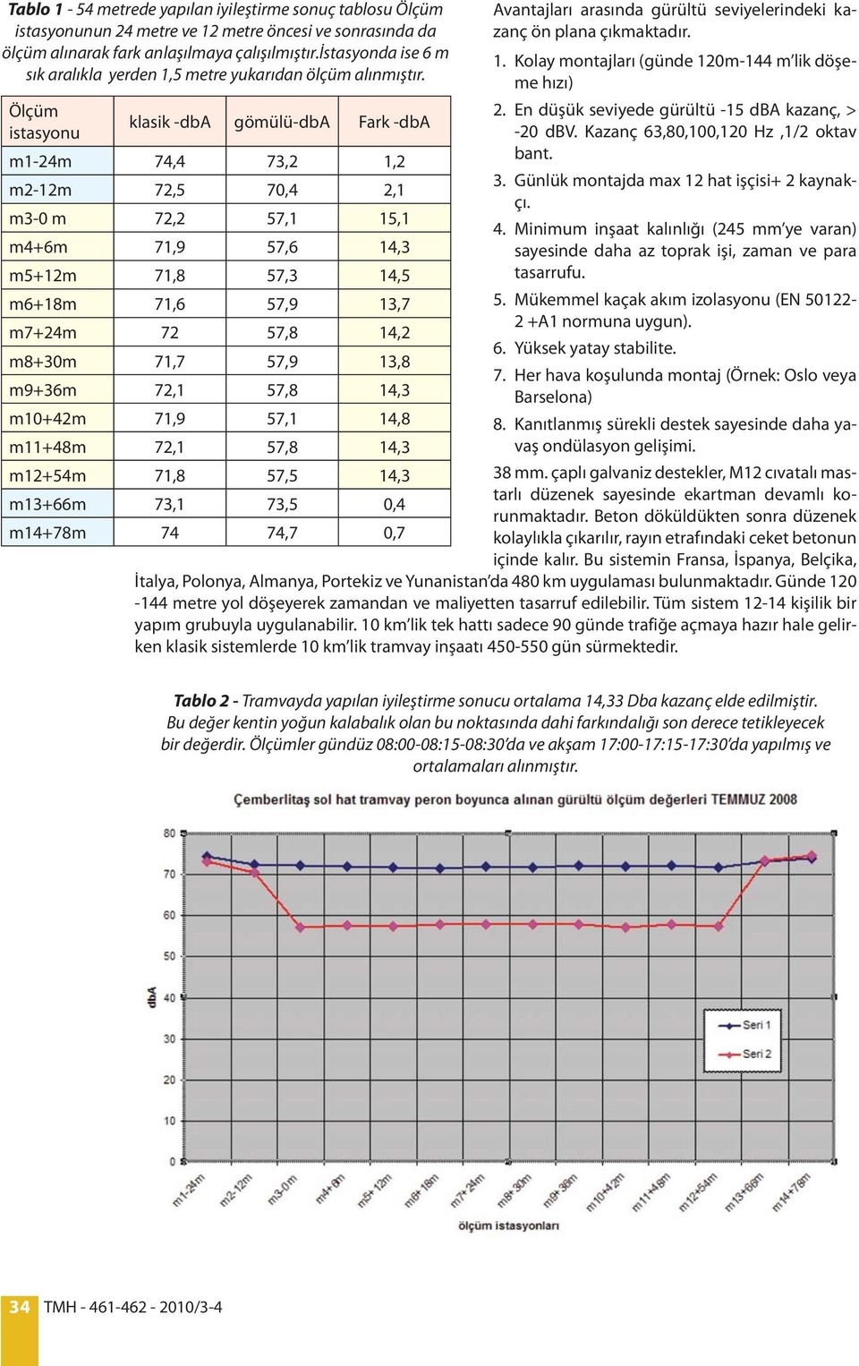 Ölçüm istasyonu klasik -dba gömülü-dba Fark -dba m1-24m 74,4 73,2 1,2 m2-12m 72,5 70,4 2,1 m3-0 m 72,2 57,1 15,1 m4+6m 71,9 57,6 14,3 m5+12m 71,8 57,3 14,5 m6+18m 71,6 57,9 13,7 m7+24m 72 57,8 14,2