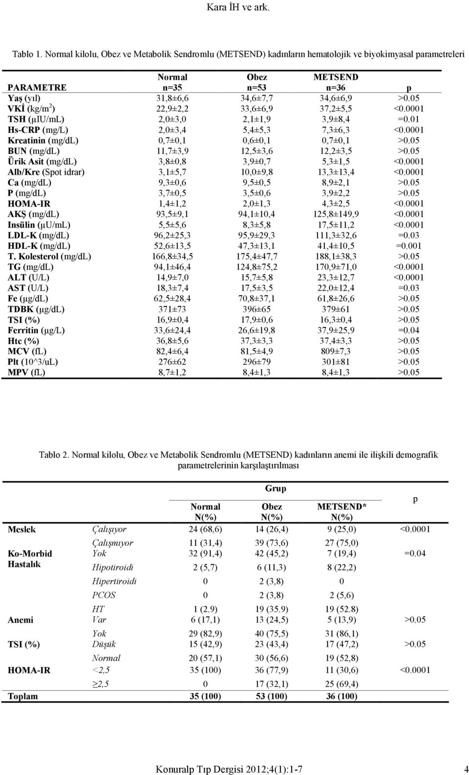 05 VKİ (kg/m 2 ) 22,9±2,2 33,6±6,9 37,2±5,5 <0.0001 TSH (µiu/ml) 2,0±3,0 2,1±1,9 3,9±8,4 =0.01 Hs-CRP (mg/l) 2,0±3,4 5,4±5,3 7,3±6,3 <0.0001 Kreatinin (mg/dl) 0,7±0,1 0,6±0,1 0,7±0,1 >0.