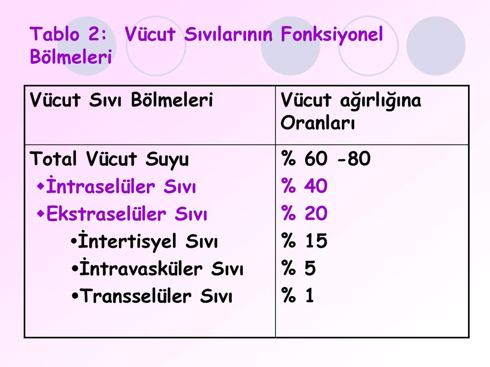 Ekstraselüler Sıvı İntertisyel Sıvı İntravasküler Sıvı