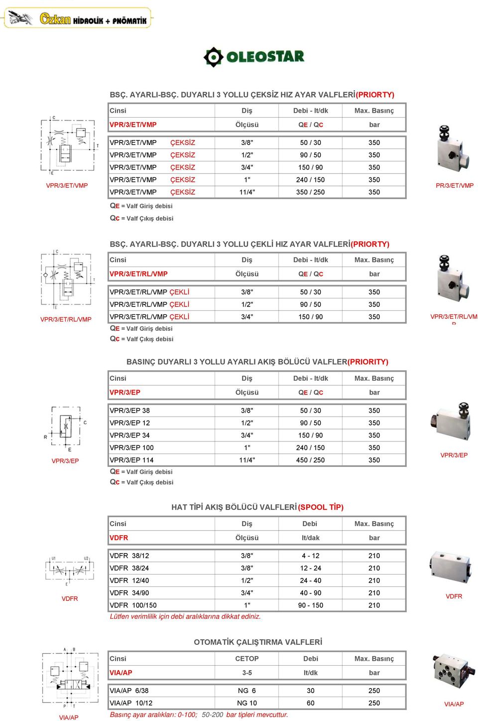 350 VPR/3/ET/VMP ÇEKSİZ 11/4" 350 / 250 350 QE = Valf Giriş debisi Qc = Valf Çıkış debisi PR/3/ET/VMP BSÇ. AYARLI-BSÇ. DUYARLI 3 YOLLU ÇEKLİ HIZ AYAR VALFLERİ (PRIORTY) Cinsi Diş Debi - lt/dk Max.