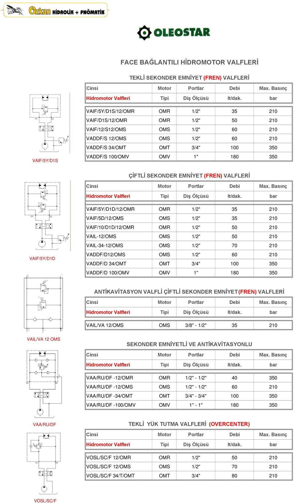 1" 180 350 ÇİFTLİ SEKONDER EMNİYET (FREN) VALFLERİ Cinsi Motor Portlar Debi Max. Basınç Hidromotor Valfleri Tipi Diş Ölçüsü lt/dak.