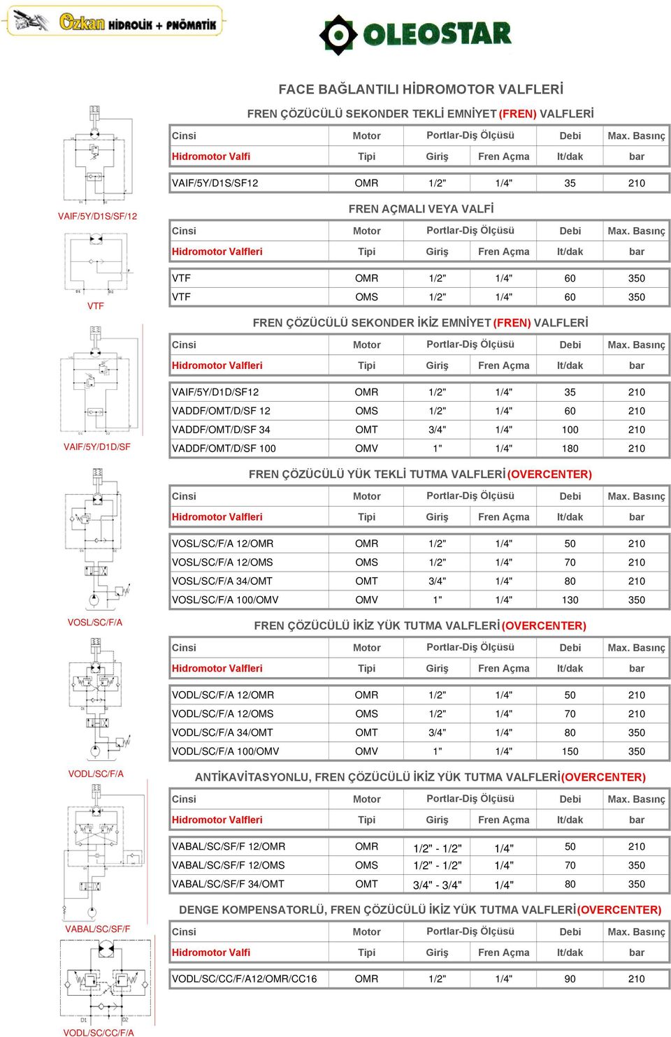 Basınç Hidromotor Valfleri Tipi Giriş Fren Açma lt/dak bar VTF OMR 1/2" 1/4" 60 350 VTF VTF OMS 1/2" 1/4" 60 350 FREN ÇÖZÜCÜLÜ SEKONDER İKİZ EMNİYET (FREN) VALFLERİ Cinsi Motor Portlar-Diş Ölçüsü