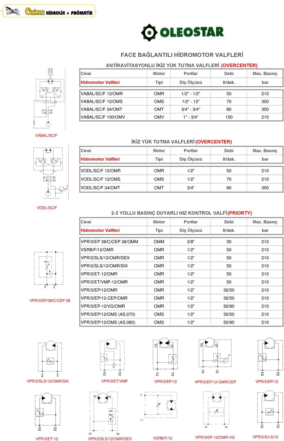 VALFLERİ (OVERCENTER) Cinsi Motor Portlar Debi Max. Basınç Hidromotor Valfleri Tipi Diş Ölçüsü lt/dak.