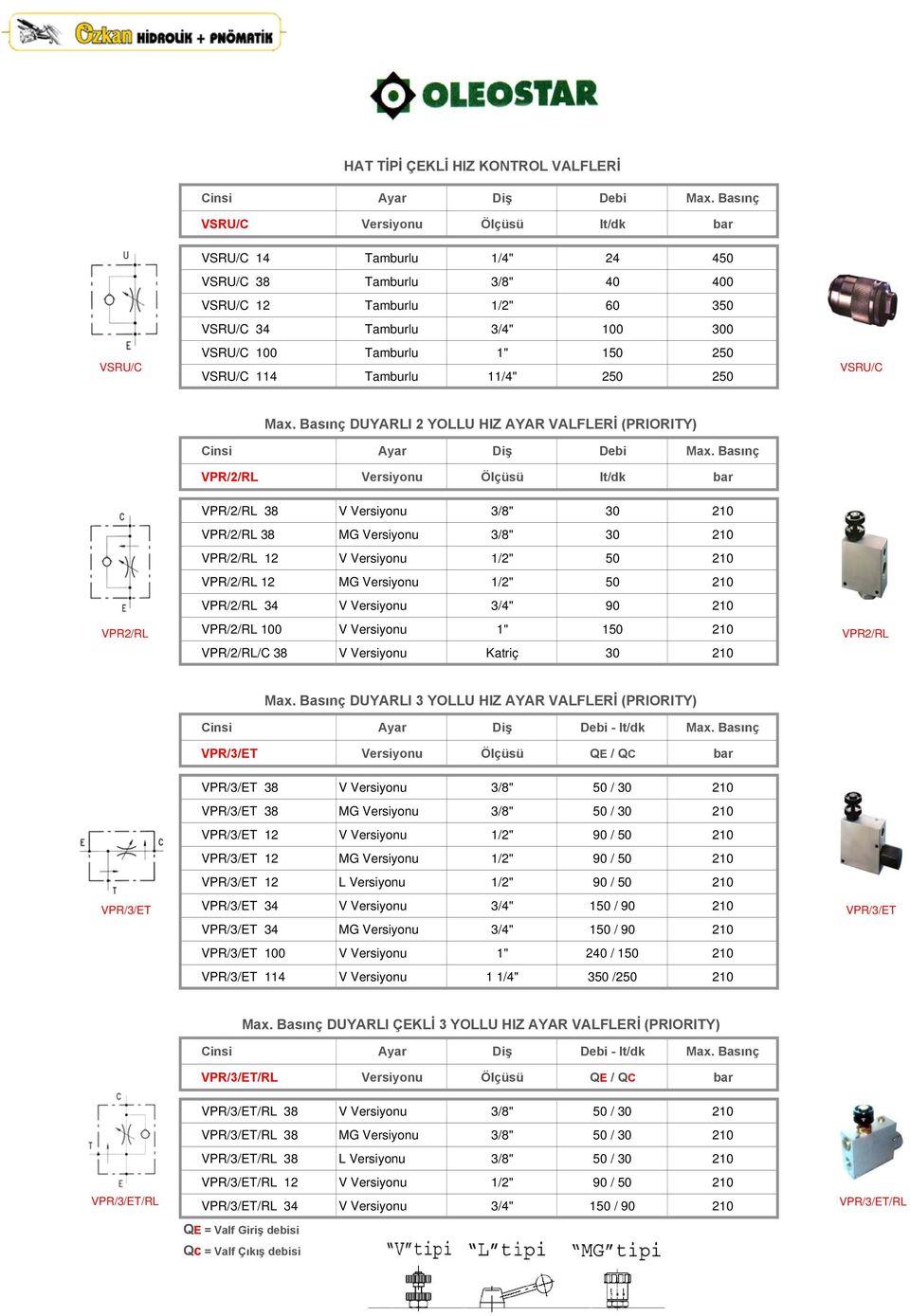 250 VSRU/C 114 Tamburlu 11/4" 250 250 VSRU/C Max. Basınç DUYARLI 2 YOLLU HIZ AYAR VALFLERİ (PRIORITY) Cinsi Ayar Diş Debi Max.
