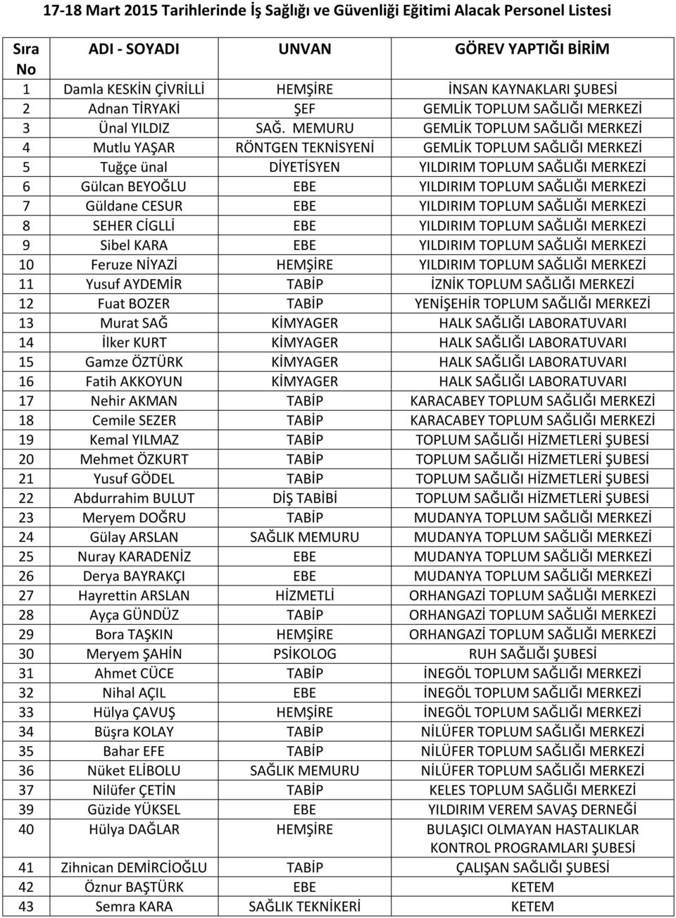 MEMURU GEMLİK TOPLUM SAĞLIĞI MERKEZİ 4 Mutlu YAŞAR RÖNTGEN TEKNİSYENİ GEMLİK TOPLUM SAĞLIĞI MERKEZİ 5 Tuğçe ünal DİYETİSYEN YILDIRIM TOPLUM SAĞLIĞI MERKEZİ 6 Gülcan BEYOĞLU EBE YILDIRIM TOPLUM