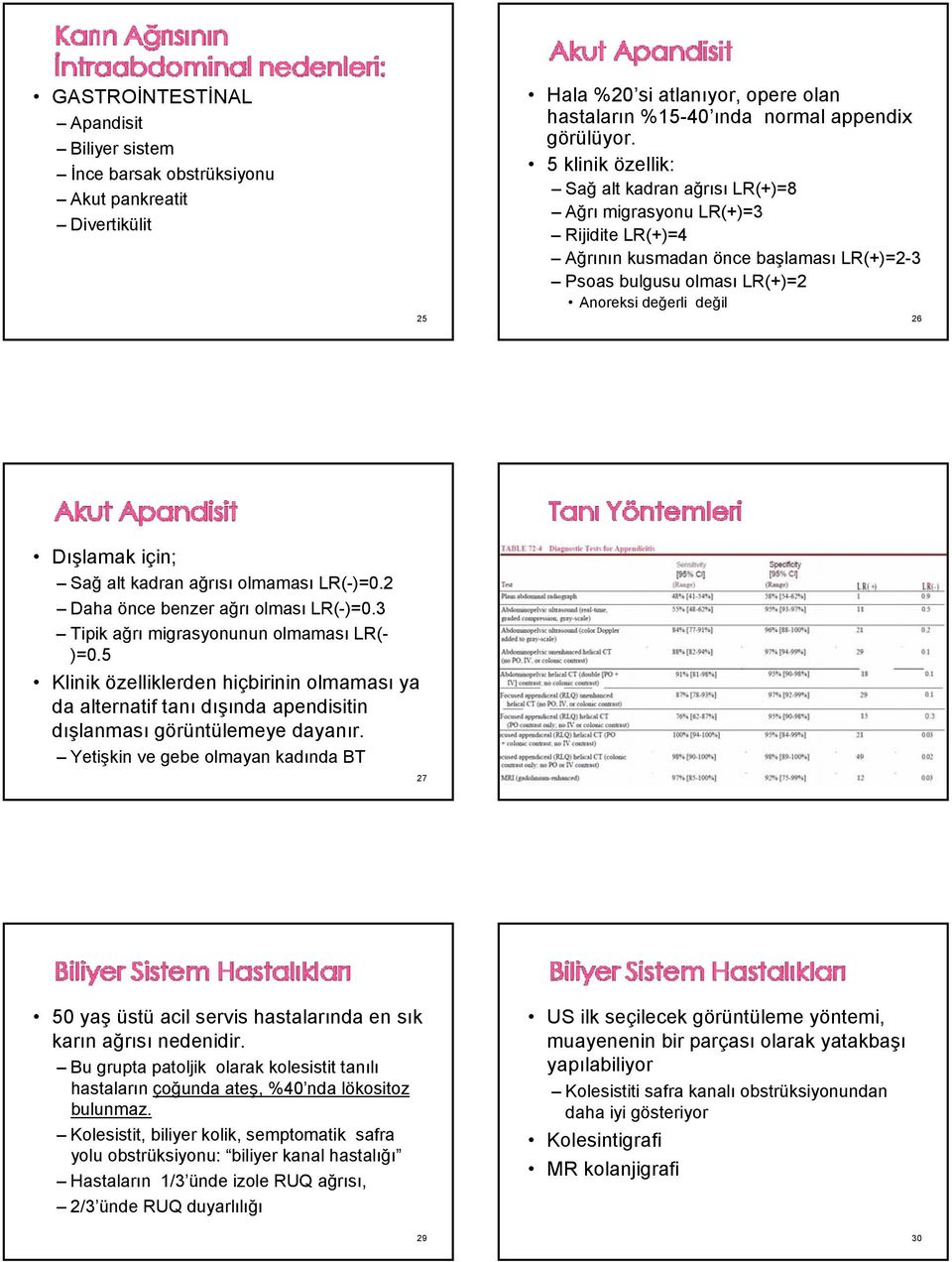 için; Sağ alt kadran ağrısı olmaması LR(-)=0.2 Daha önce benzer ağrı olması LR(-)=0.3 Tipik ağrı migrasyonunun olmaması LR(- )=0.