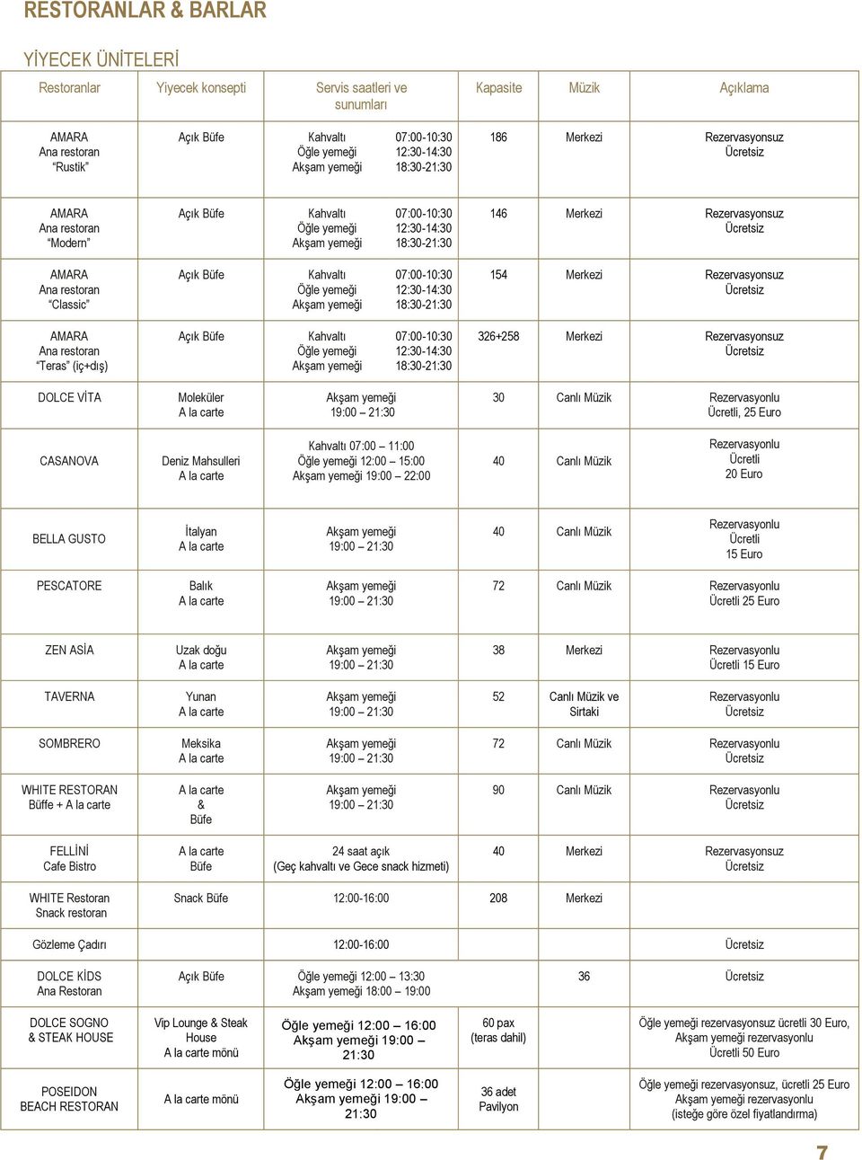 Açık Büfe Kahvaltı Öğle yemeği 07:00-10:30 12:30-14:30 18:30-21:30 154 Merkezi Rezervasyonsuz AMARA Ana restoran Teras (iç+dış) Açık Büfe Kahvaltı Öğle yemeği 07:00-10:30 12:30-14:30 18:30-21:30