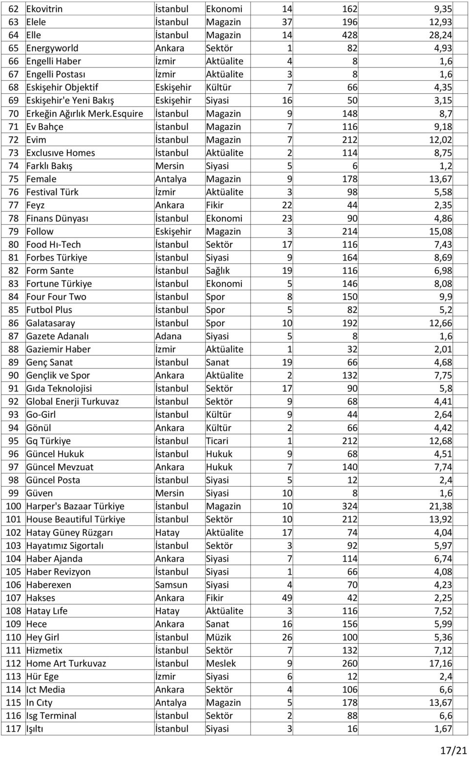 Esquire İstanbul Magazin 9 148 8,7 71 Ev Bahçe İstanbul Magazin 7 116 9,18 72 Evim İstanbul Magazin 7 212 12,02 73 Exclusıve Homes İstanbul Aktüalite 2 114 8,75 74 Farklı Bakış Mersin Siyasi 5 6 1,2