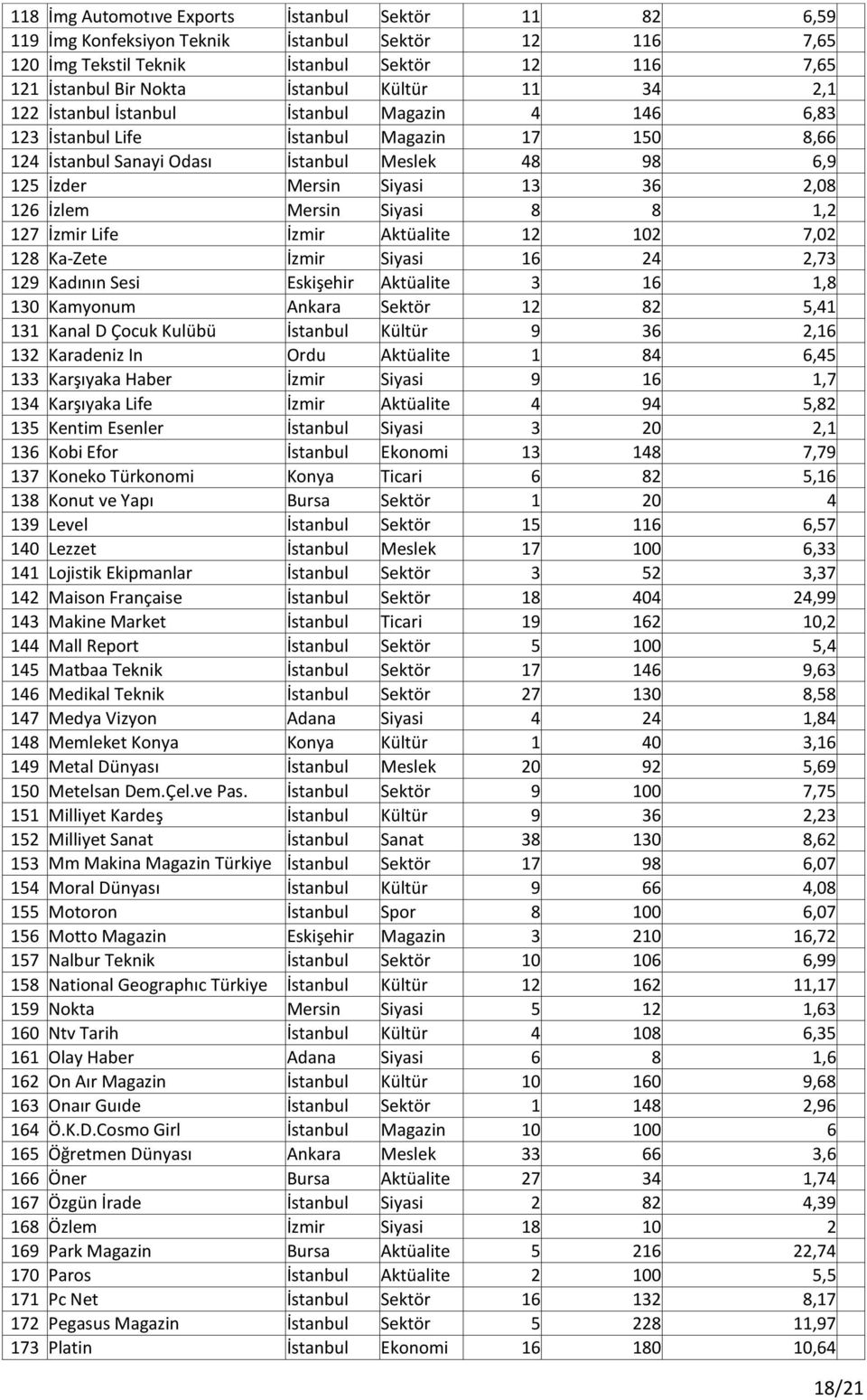 İzlem Mersin Siyasi 8 8 1,2 127 İzmir Life İzmir Aktüalite 12 102 7,02 128 Ka-Zete İzmir Siyasi 16 24 2,73 129 Kadının Sesi Eskişehir Aktüalite 3 16 1,8 130 Kamyonum Ankara Sektör 12 82 5,41 131