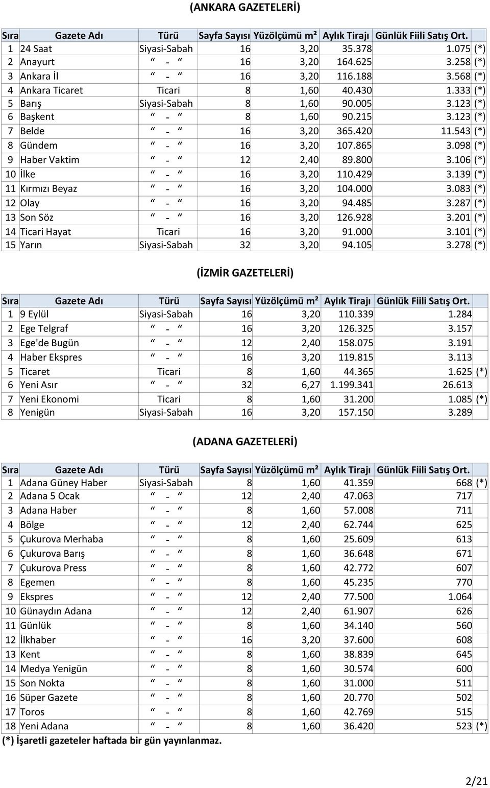 106 (*) 10 İlke - 16 3,20 110.429 3.139 (*) 11 Kırmızı Beyaz - 16 3,20 104.000 3.083 (*) 12 Olay - 16 3,20 94.485 3.287 (*) 13 Son Söz - 16 3,20 126.928 3.201 (*) 14 Ticari Hayat Ticari 16 3,20 91.