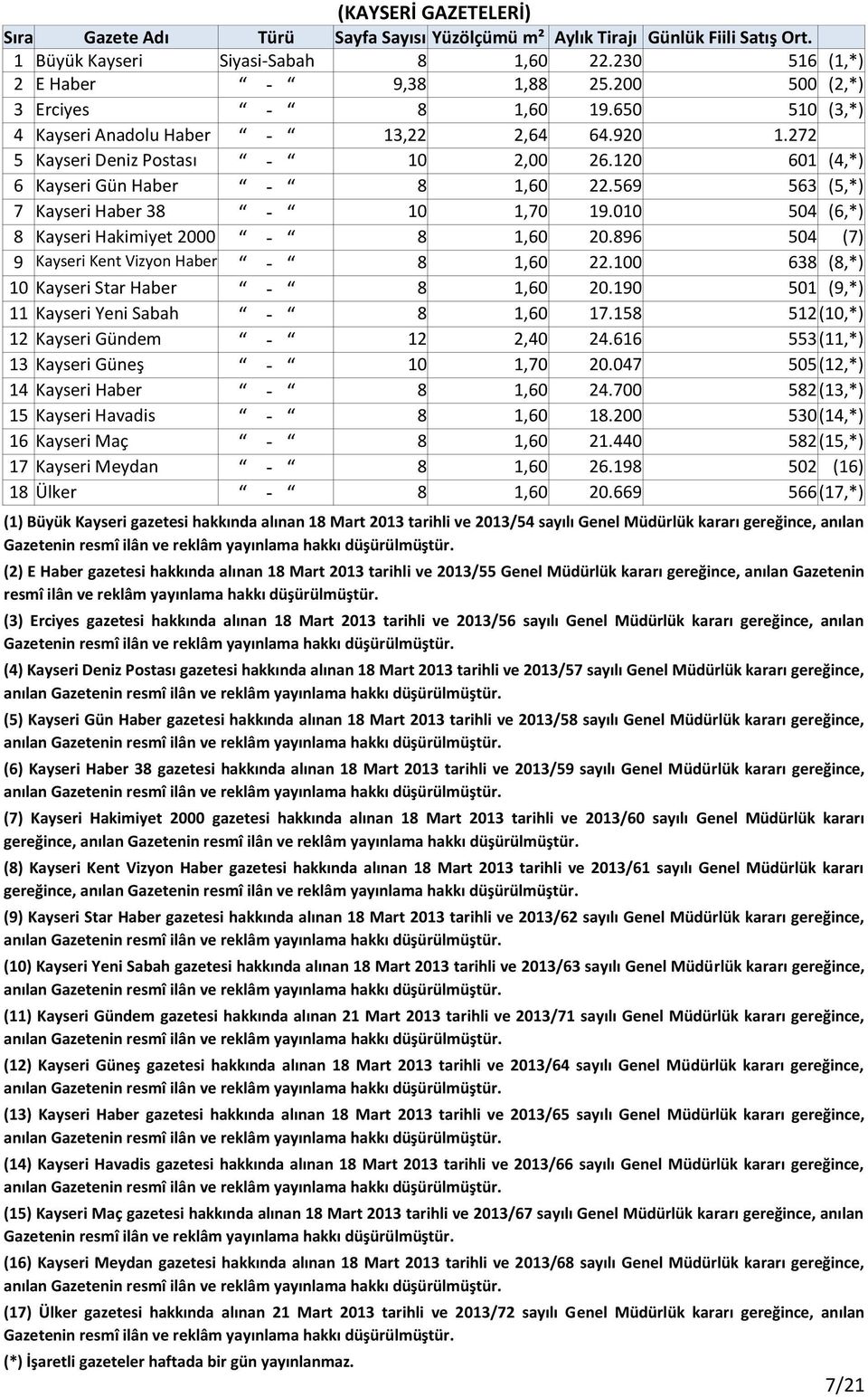 896 504 (7) 9 Kayseri Kent Vizyon Haber - 8 1,60 22.100 638 (8,*) 10 Kayseri Star Haber - 8 1,60 20.190 501 (9,*) 11 Kayseri Yeni Sabah - 8 1,60 17.158 512 (10,*) 12 Kayseri Gündem - 12 2,40 24.