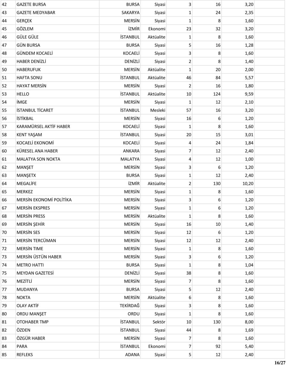 HAYAT MERSİN MERSİN Siyasi 2 16 1,80 53 HELLO İSTANBUL Aktüalite 10 124 9,59 54 İMGE MERSİN Siyasi 1 12 2,10 55 İSTANBUL TİCARET İSTANBUL Mesleki 57 16 3,20 56 İSTİKBAL MERSİN Siyasi 16 6 1,20 57