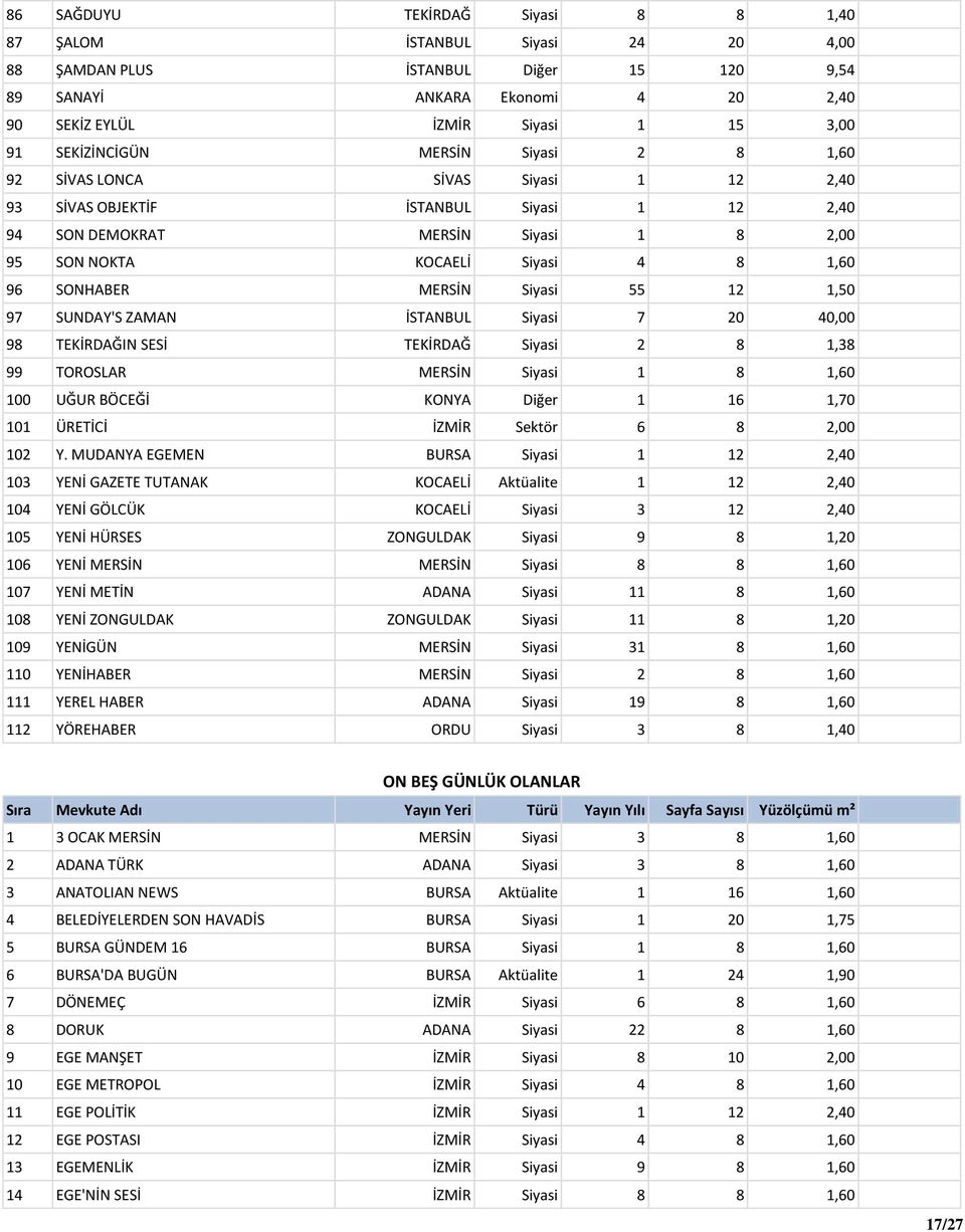 SONHABER MERSİN Siyasi 55 12 1,50 97 SUNDAY'S ZAMAN İSTANBUL Siyasi 7 20 40,00 98 TEKİRDAĞIN SESİ TEKİRDAĞ Siyasi 2 8 1,38 99 TOROSLAR MERSİN Siyasi 1 8 1,60 100 UĞUR BÖCEĞİ KONYA Diğer 1 16 1,70 101