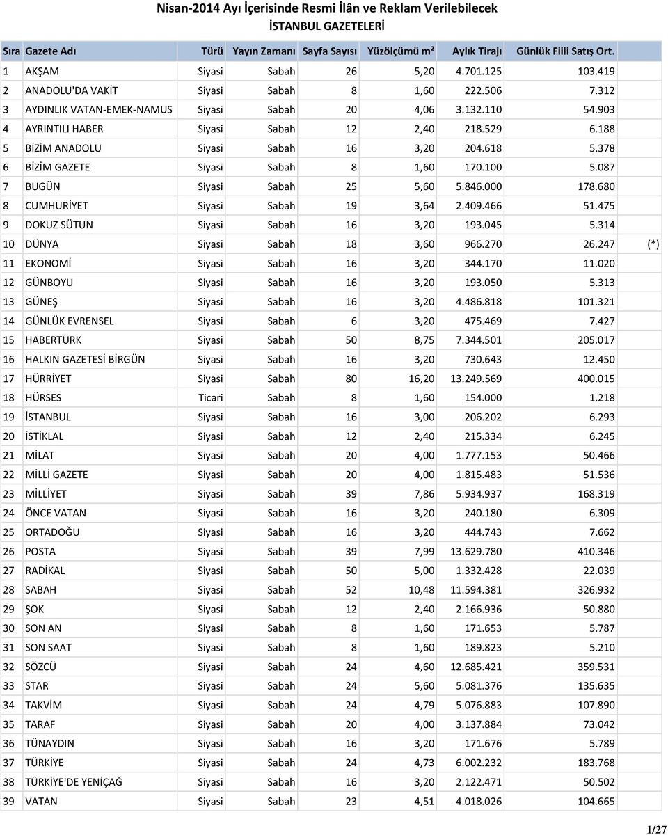 378 6 BİZİM GAZETE Siyasi Sabah 8 1,60 170.100 5.087 7 BUGÜN Siyasi Sabah 25 5,60 5.846.000 178.680 8 CUMHURİYET Siyasi Sabah 19 3,64 2.409.466 51.475 9 DOKUZ SÜTUN Siyasi Sabah 16 3,20 193.045 5.