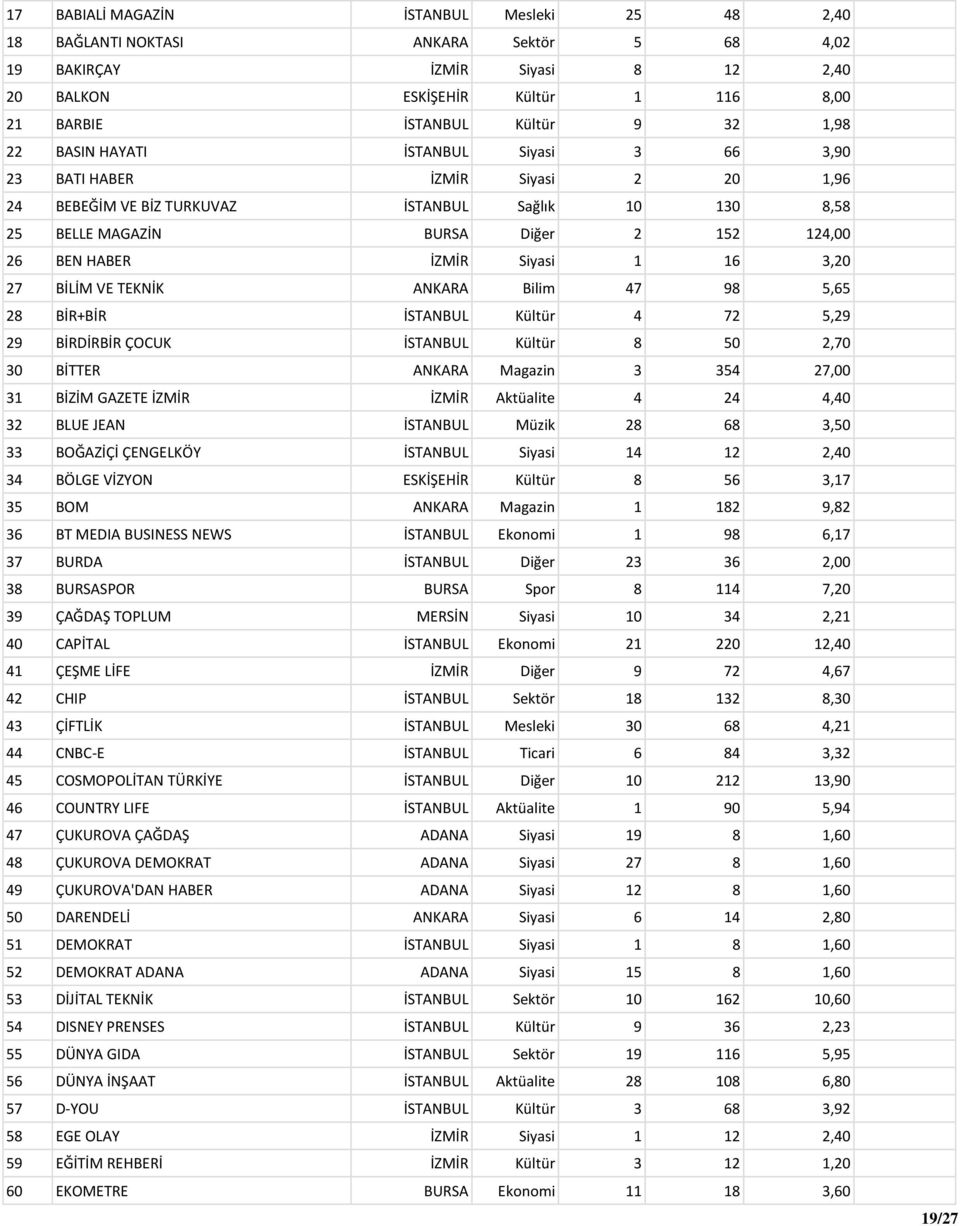 Siyasi 1 16 3,20 27 BİLİM VE TEKNİK ANKARA Bilim 47 98 5,65 28 BİR+BİR İSTANBUL Kültür 4 72 5,29 29 BİRDİRBİR ÇOCUK İSTANBUL Kültür 8 50 2,70 30 BİTTER ANKARA Magazin 3 354 27,00 31 BİZİM GAZETE