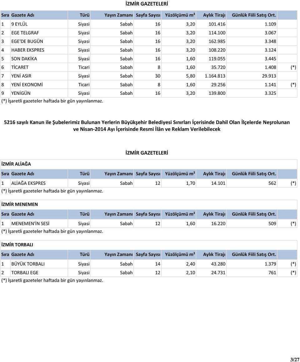 913 8 YENİ EKONOMİ Ticari Sabah 8 1,60 29.256 1.141 (*) 9 YENİGÜN Siyasi Sabah 16 3,20 139.800 3.