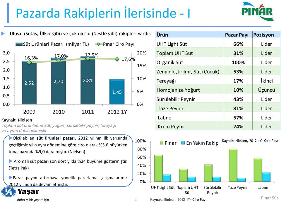 Pınar Ciro Payı 1,45 2009 2010 2011 2012 1Y Ölçülebilen süt ürünleri pazarı, 2012 yılının ilk yarısında geçtiğimiz yılın aynı dönemine göre ciro olarak %5,6 büyürken tonaj bazında %9,0 daralmıştır.