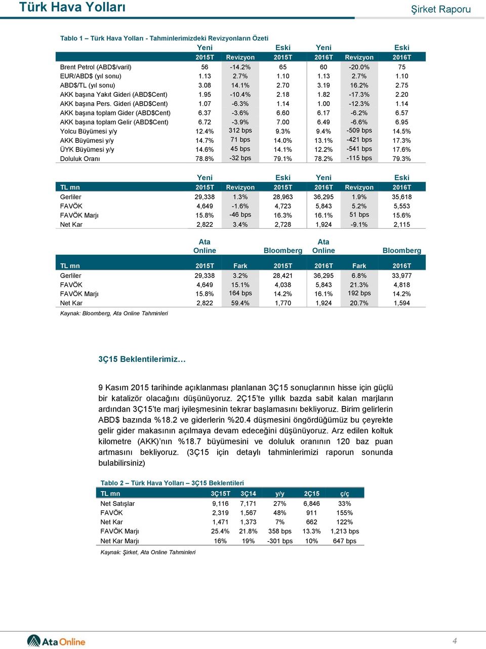 00-12.3% 1.14 AKK başına toplam Gider (ABD$Cent) 6.37-3.6% 6.60 6.17-6.2% 6.57 AKK başına toplam Gelir (ABD$Cent) 6.72-3.9% 7.00 6.49-6.6% 6.95 Yolcu Büyümesi y/y 12.4% 312 bps 9.3% 9.4% -509 bps 14.