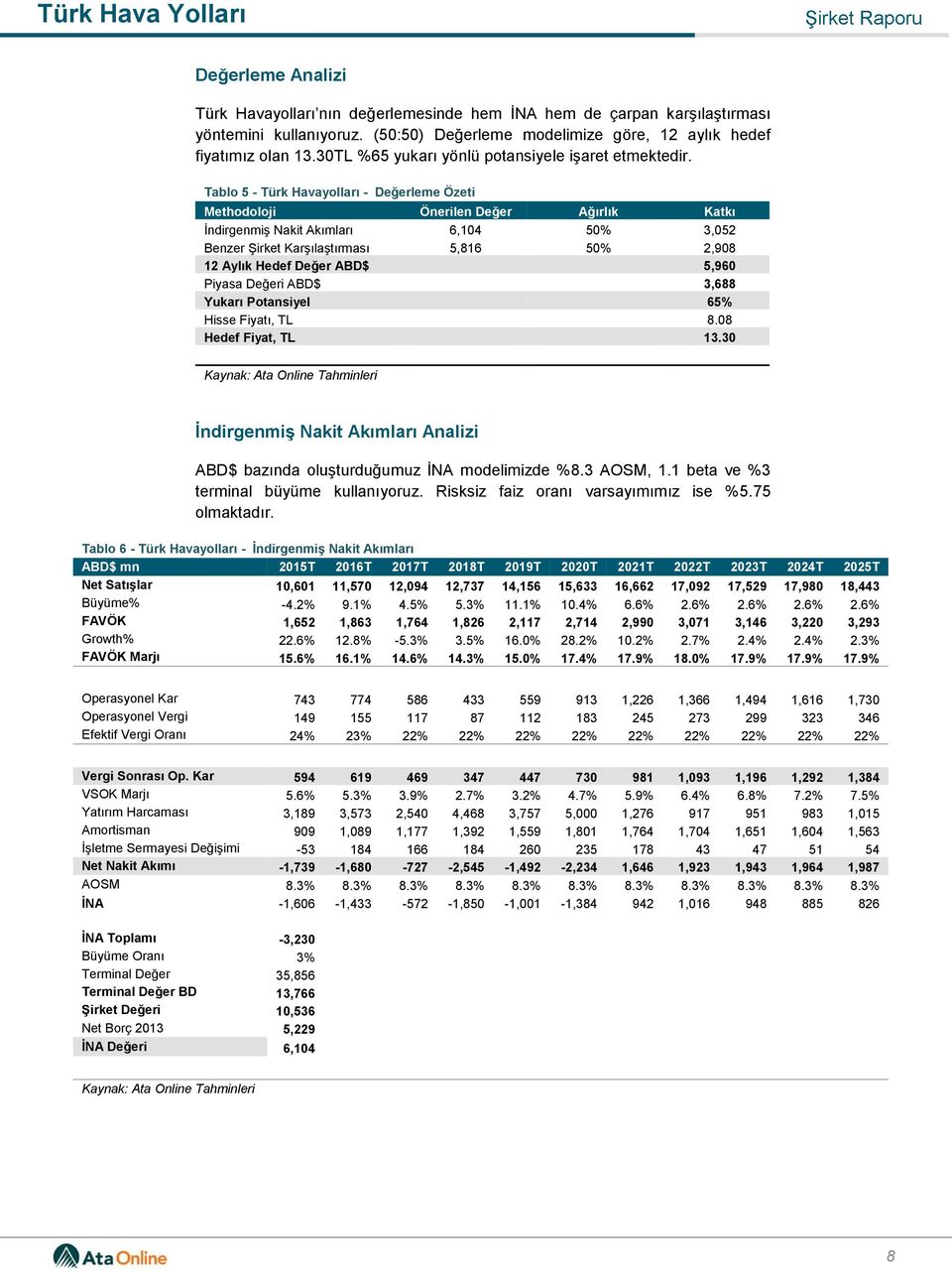 Tablo 5 - Türk Havayolları - Değerleme Özeti Methodoloji Önerilen Değer Ağırlık Katkı İndirgenmiş Nakit Akımları 6,104 50% 3,052 Benzer Şirket Karşılaştırması 5,816 50% 2,908 12 Aylık Hedef Değer