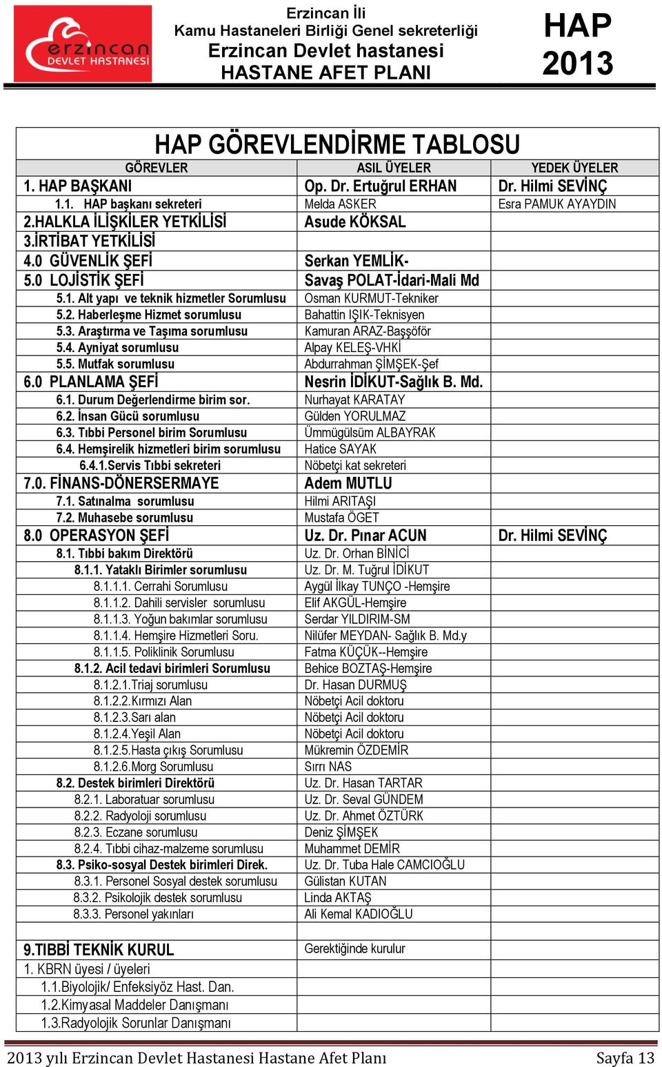 Alt yapı ve teknik hizmetler Sorumlusu Osman KURMUT-Tekniker 5.2. Haberleşme Hizmet sorumlusu Bahattin IŞIK-Teknisyen 5.3. Araştırma ve Taşıma sorumlusu Kamuran ARAZ-Başşöför 5.4.