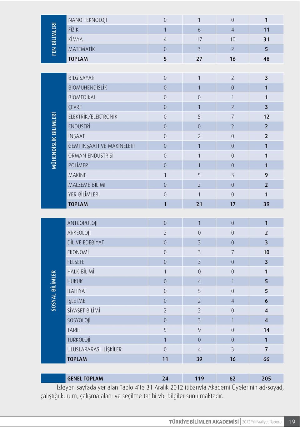 0 1 0 1 TOPLAM 1 21 17 39 ANTROPOLOJİ 0 1 0 1 ARKEOLOJİ 2 0 0 2 DİL VE EDEBİYAT 0 3 0 3 EKONOMİ 0 3 7 10 FELSEFE 0 3 0 3 SOSYAL BİLİMLER HALK BİLİMİ 1 0 0 1 HUKUK 0 4 1 5 İLAHİYAT 0 5 0 5 İŞLETME 0 2