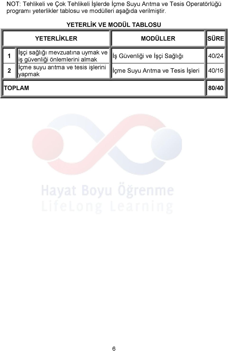 YETERLİK VE MODÜL TABLOSU YETERLİKLER MODÜLLER SÜRE 1 2 İşçi sağlığı mevzuatına uymak ve iş
