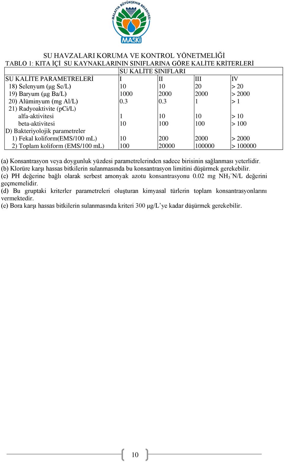 3 1 > 1 21) Radyoaktivite (pci/l) alfa-aktivitesi 1 10 10 > 10 beta-aktivitesi 10 100 100 > 100 D) Bakteriyolojik parametreler 1) Fekal koliform(ems/100 ml) 10 200 2000 > 2000 2) Toplam koliform